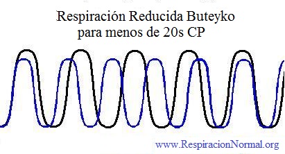 Respiración reducida de Buteyko