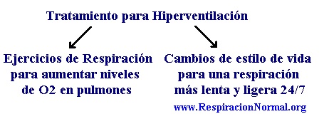 Gráfico de Tratamiento para Hiperventilaciónn: ejercicios respiratorios y cambios de estilo de vida