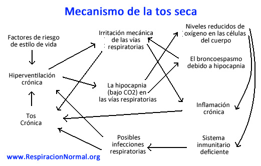 Remedios-Tos-Seca