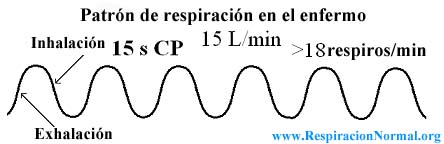 Patrón de respiración en enfermos