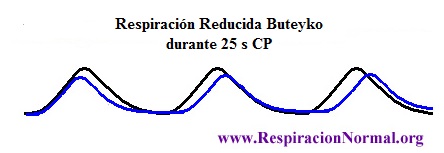 Respiración reducida Buteyko