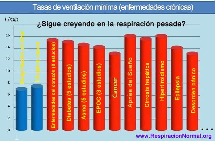 Tasa de respiración en personas sanas y normales frente a enfermedades