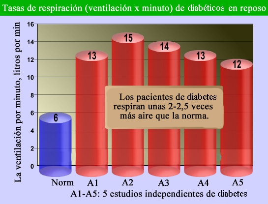 Tasas de respiración de los diabéticos en reposo