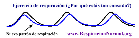 ¿Por qué estás tan cansado?