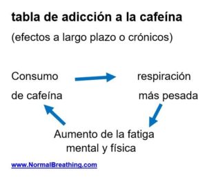 Adicción a la cafeína: causas y tratamiento